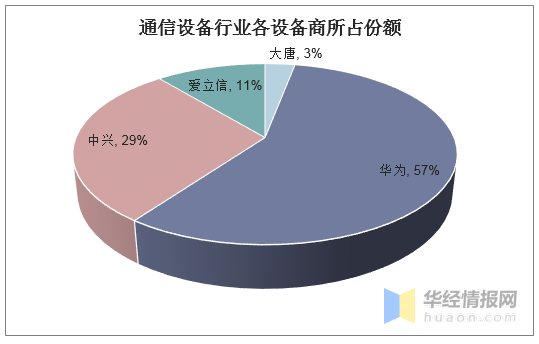 2019年中國通信設(shè)備行業(yè)競爭格局與發(fā)展趨勢分析